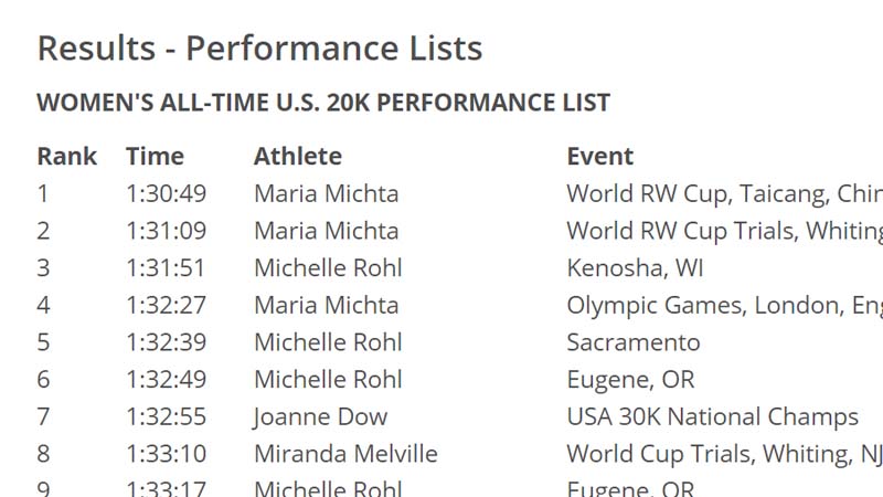 Performance Lists